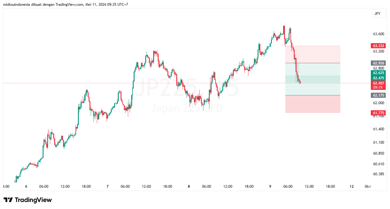 Technical Analysis - PT. Midtou Aryacom Futures