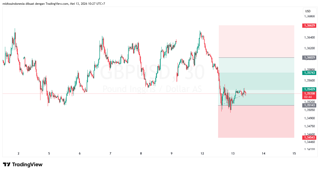 Technical Analysis - PT. Midtou Aryacom Futures