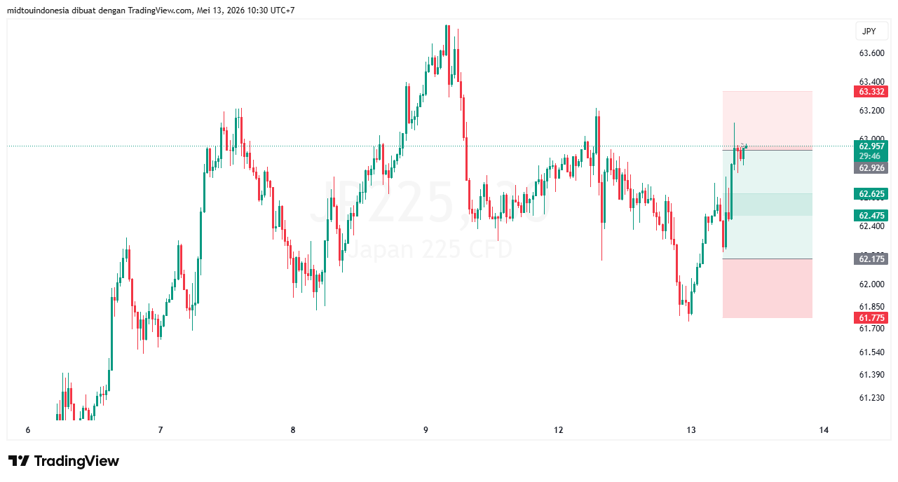 Technical Analysis - PT. Midtou Aryacom Futures