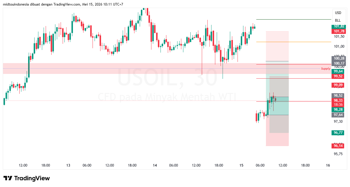 Technical Analysis - PT. Midtou Aryacom Futures