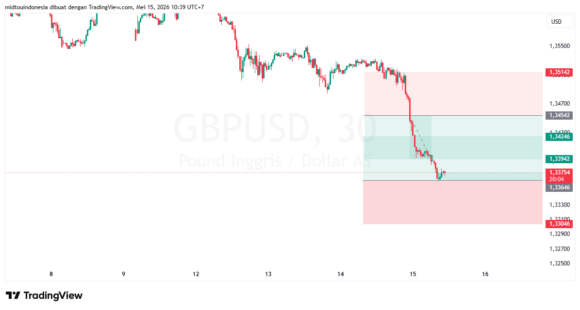 Technical Analysis - PT. Midtou Aryacom Futures