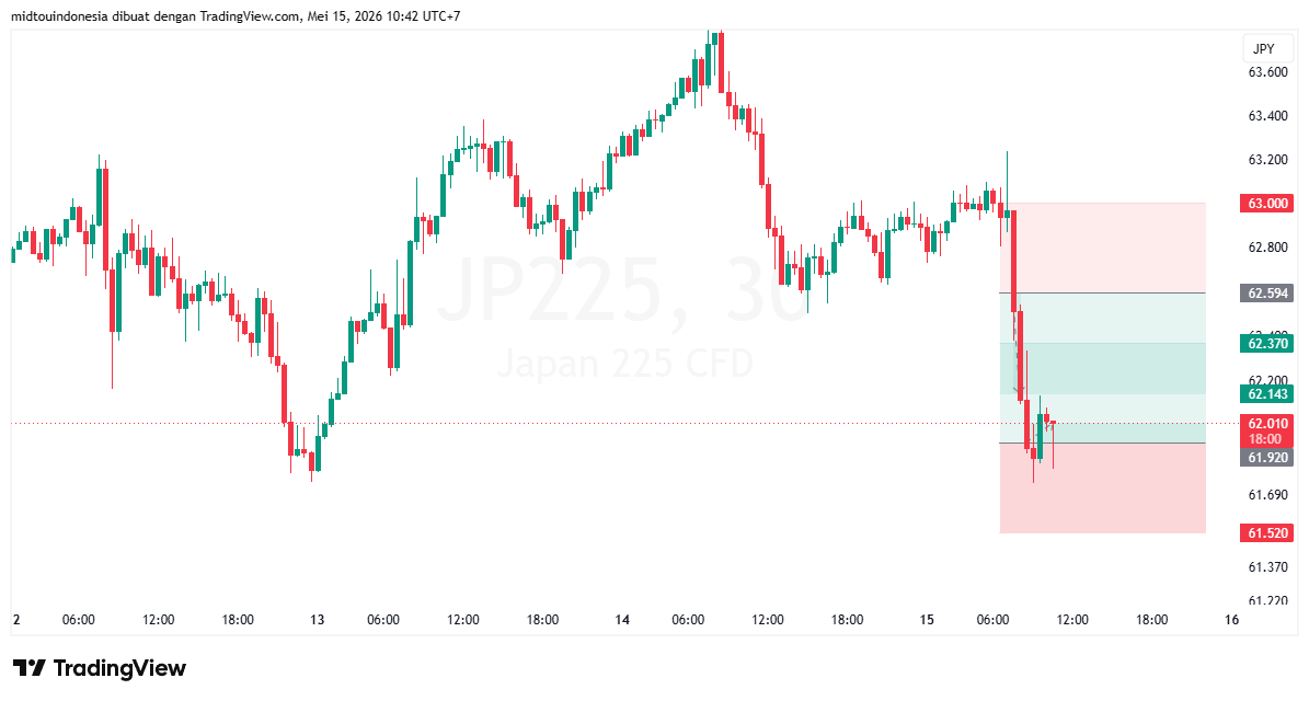 Technical Analysis - PT. Midtou Aryacom Futures