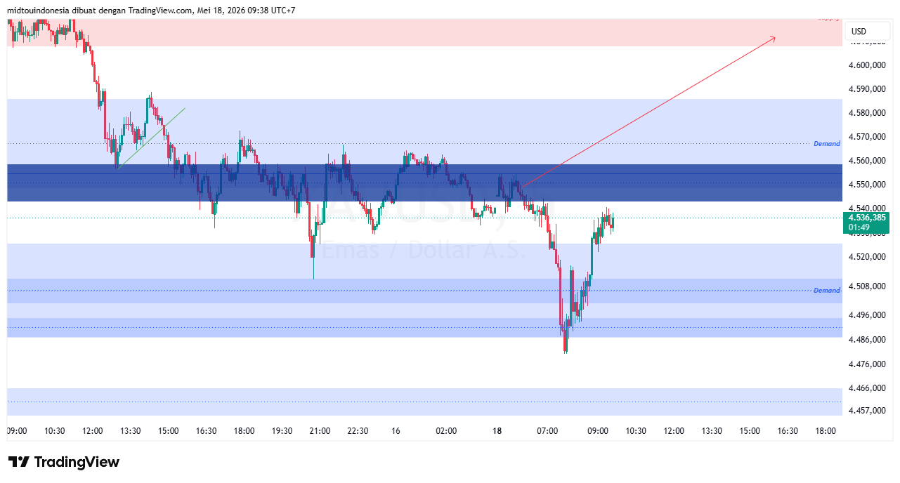 Technical Analysis - PT. Midtou Aryacom Futures