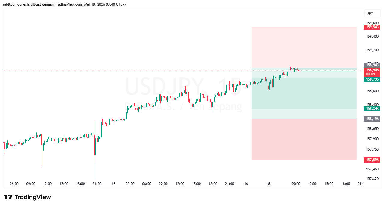 Technical Analysis - PT. Midtou Aryacom Futures