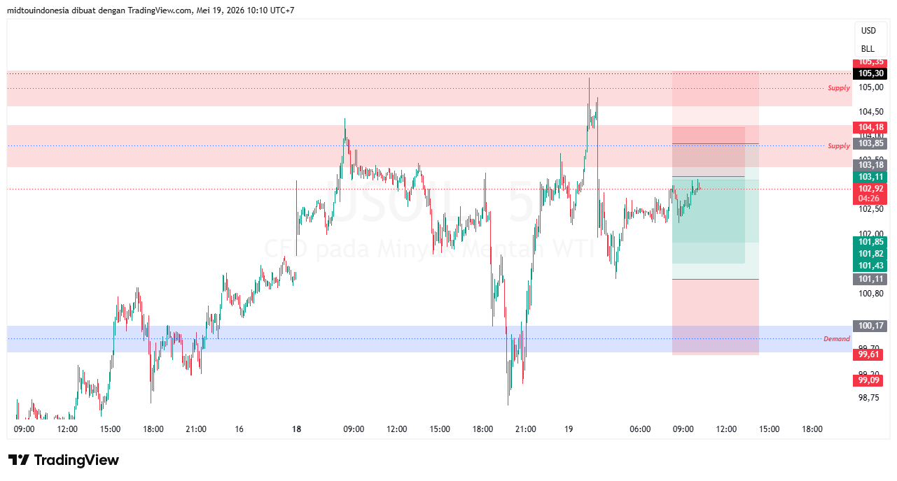 Technical Analysis - PT. Midtou Aryacom Futures