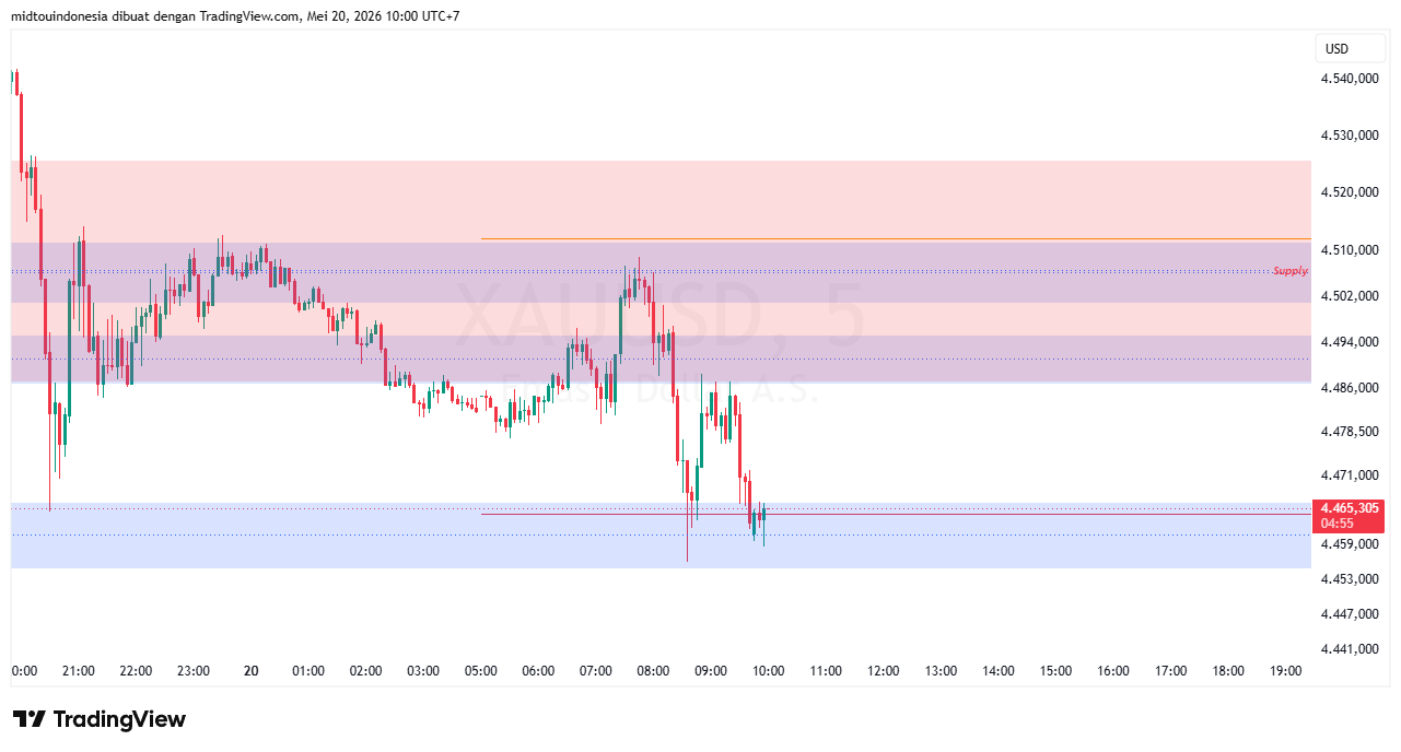 Technical Analysis - PT. Midtou Aryacom Futures