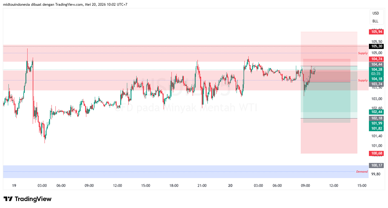 Technical Analysis - PT. Midtou Aryacom Futures