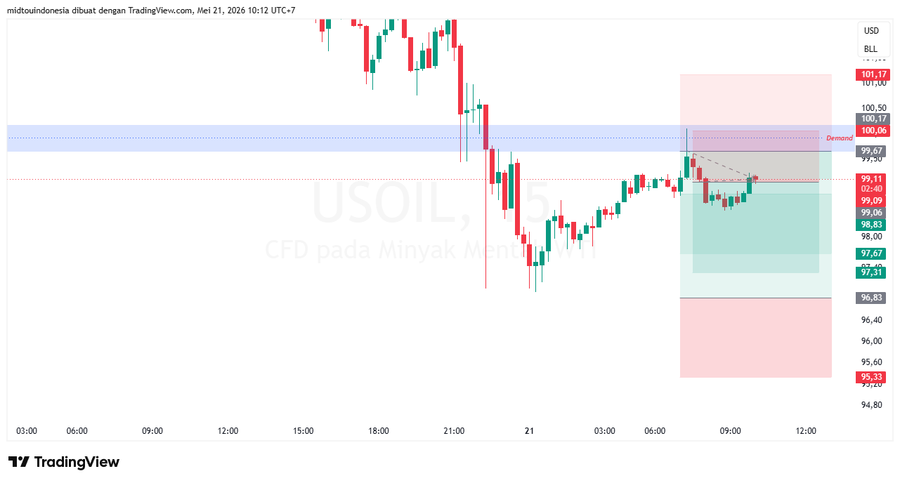 Technical Analysis - PT. Midtou Aryacom Futures