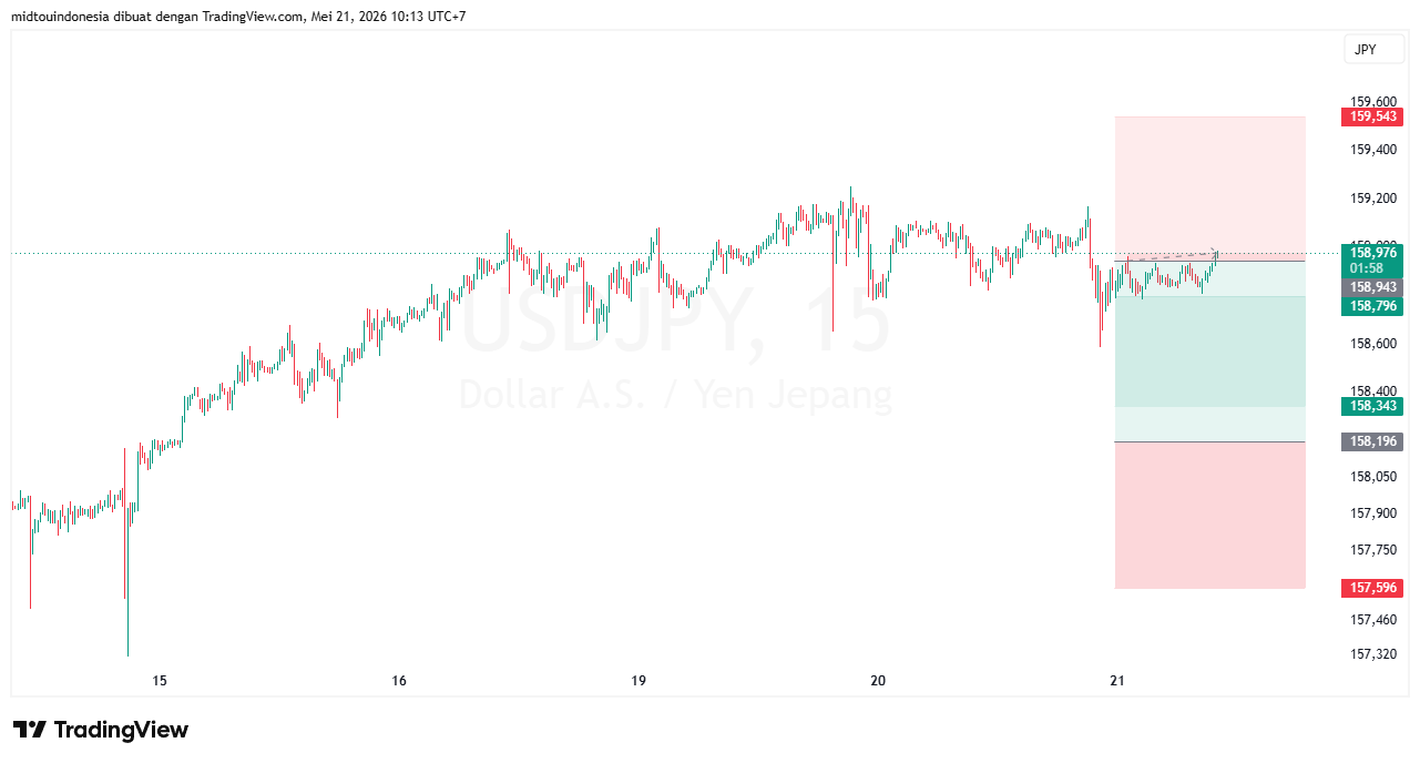 Technical Analysis - PT. Midtou Aryacom Futures