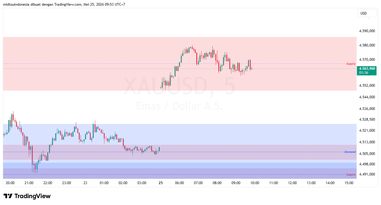 Technical Analysis - PT. Midtou Aryacom Futures