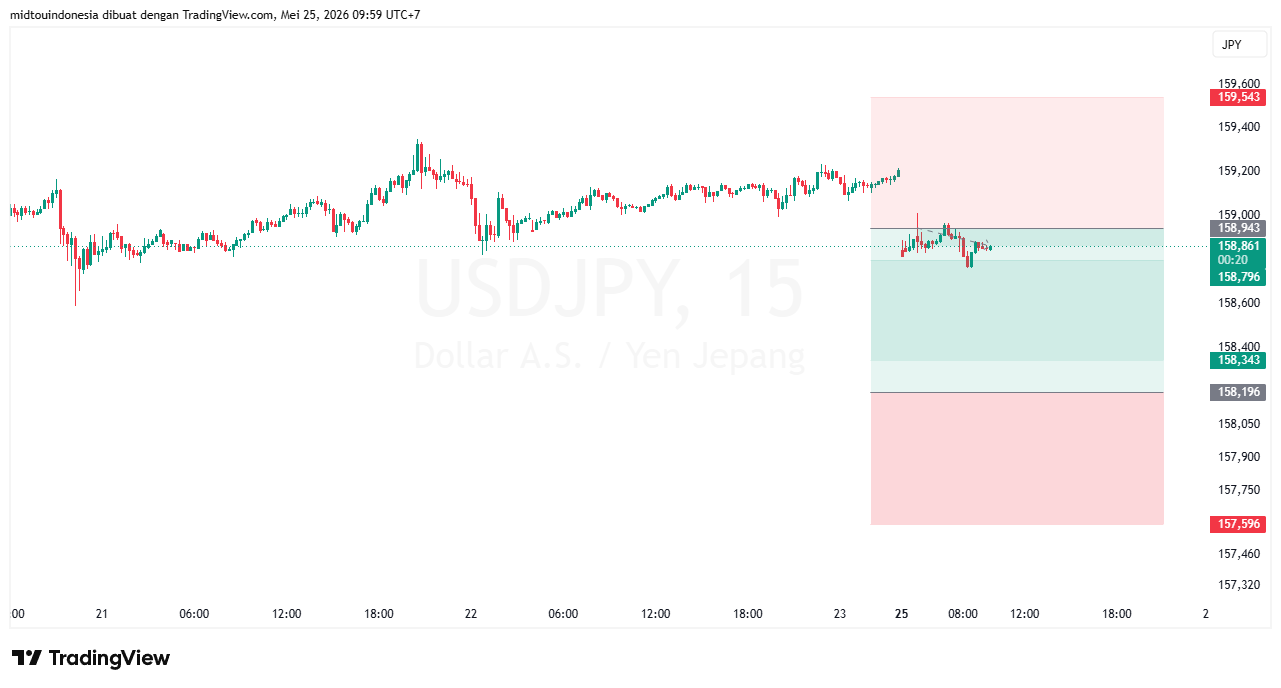 Technical Analysis - PT. Midtou Aryacom Futures