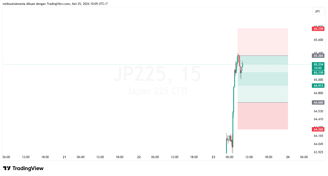 Technical Analysis - PT. Midtou Aryacom Futures