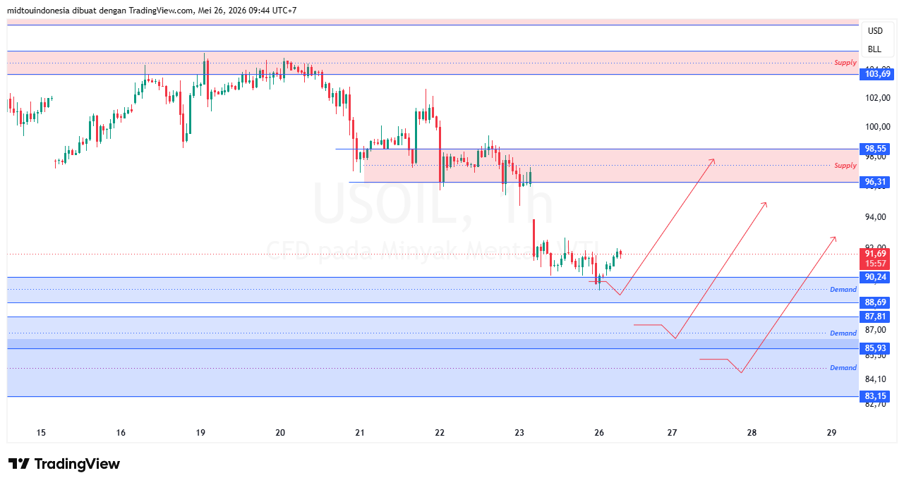Technical Analysis - PT. Midtou Aryacom Futures