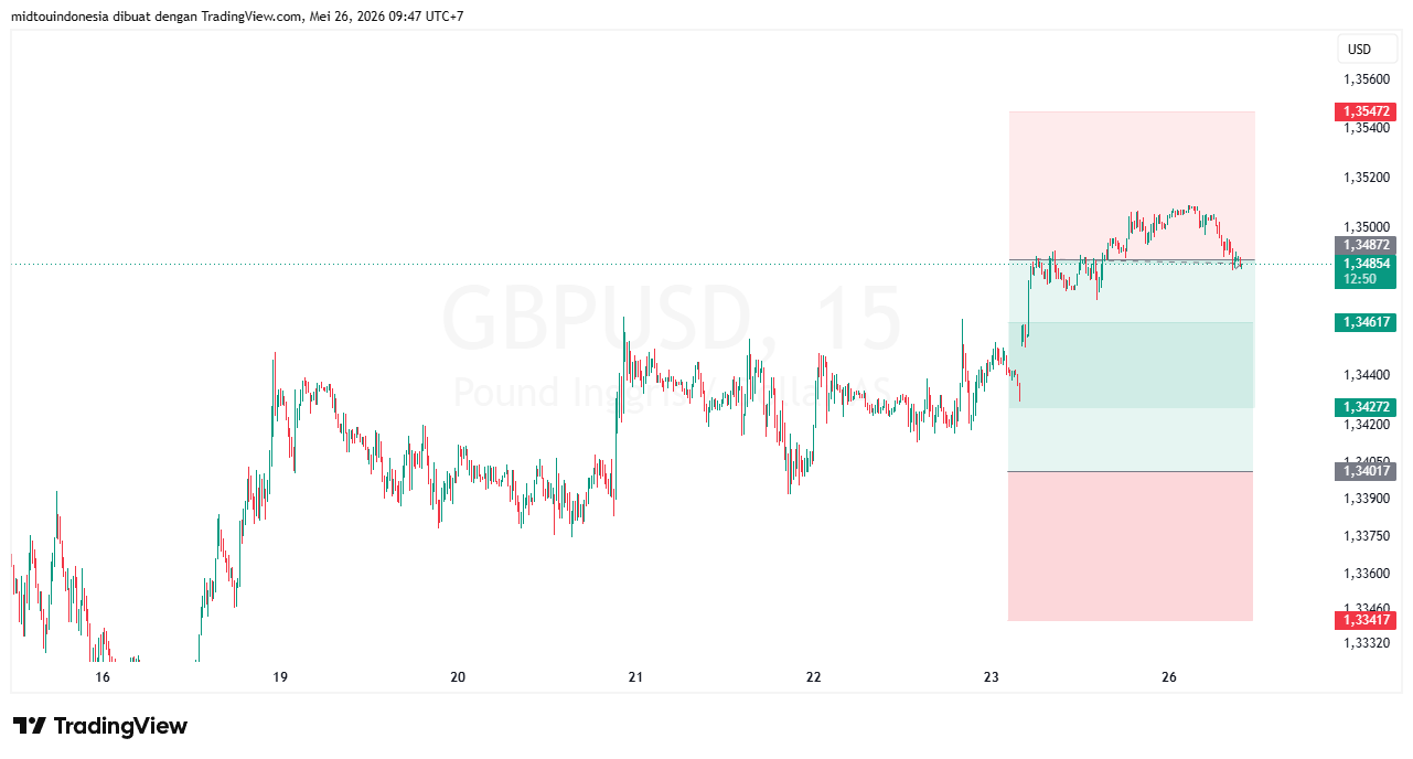 Technical Analysis - PT. Midtou Aryacom Futures