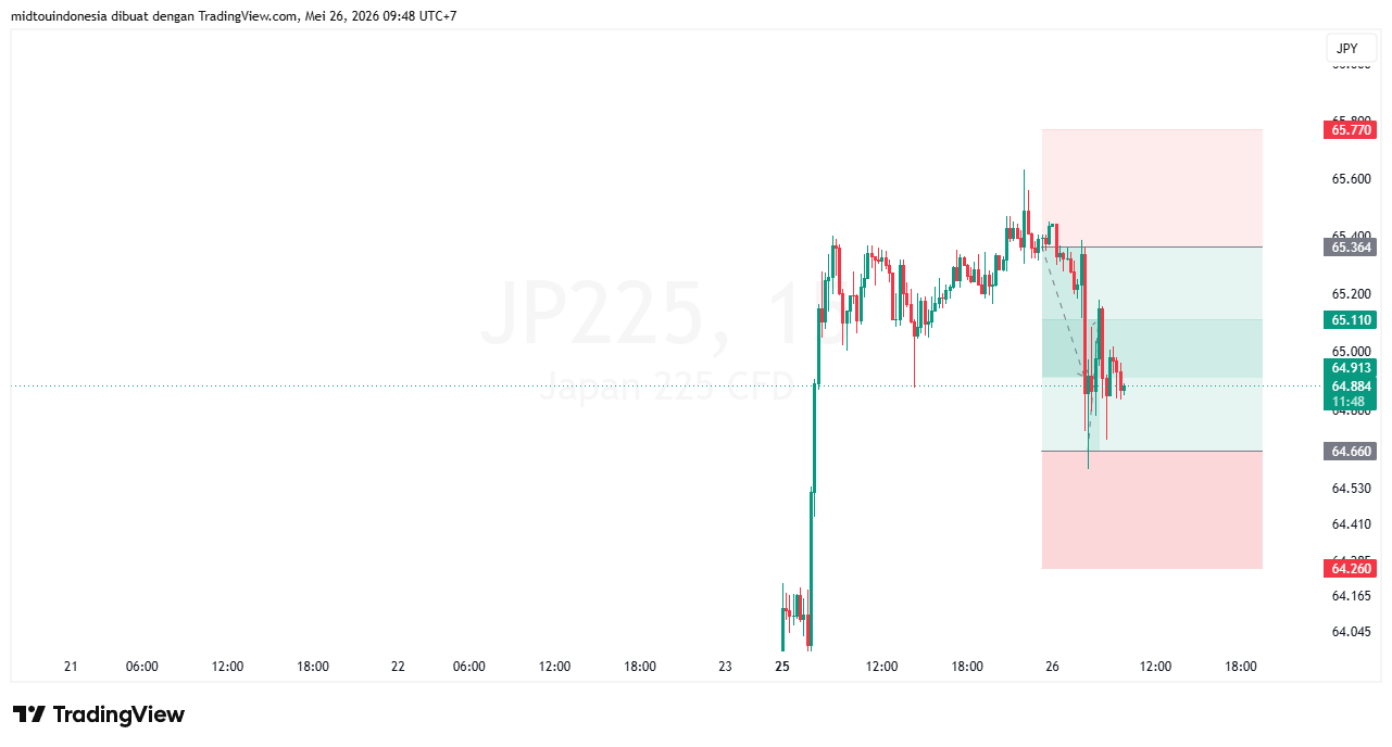 Technical Analysis - PT. Midtou Aryacom Futures