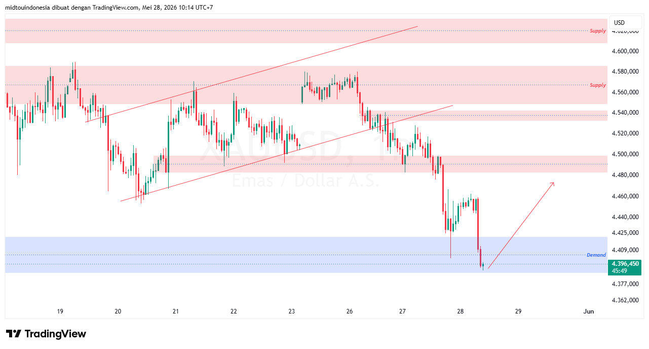 Technical Analysis - PT. Midtou Aryacom Futures