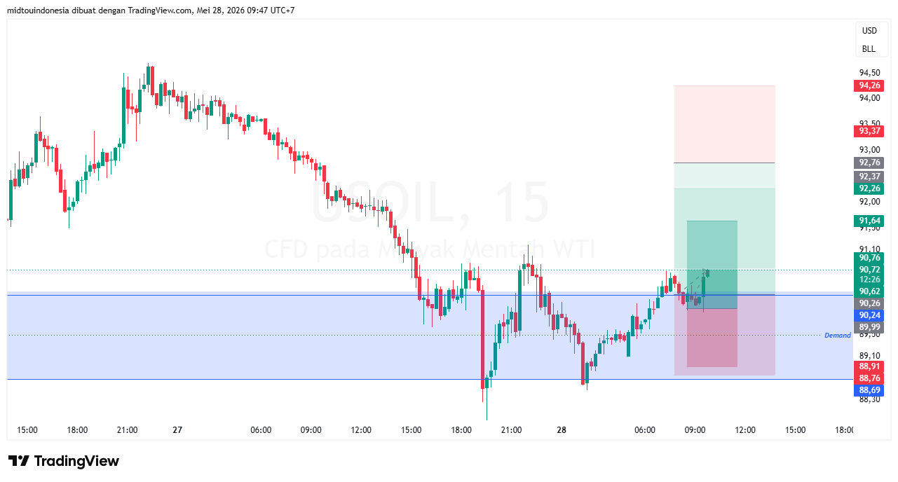 Technical Analysis - PT. Midtou Aryacom Futures
