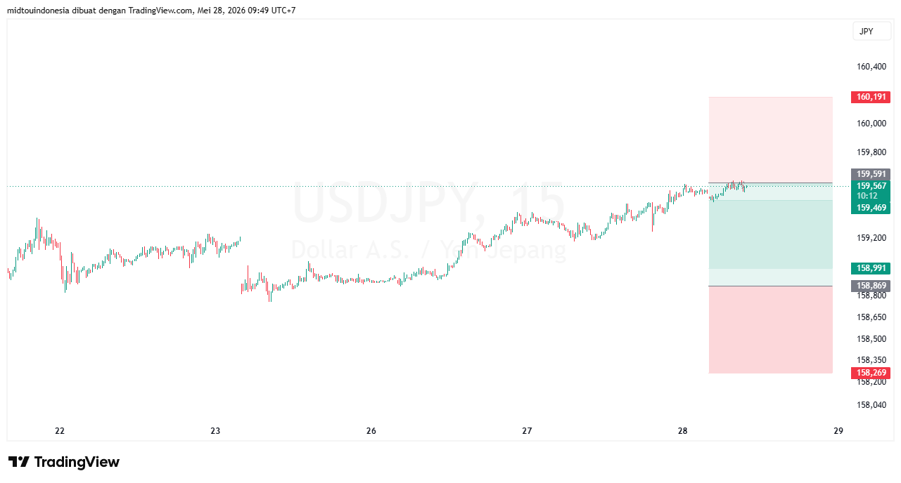 Technical Analysis - PT. Midtou Aryacom Futures