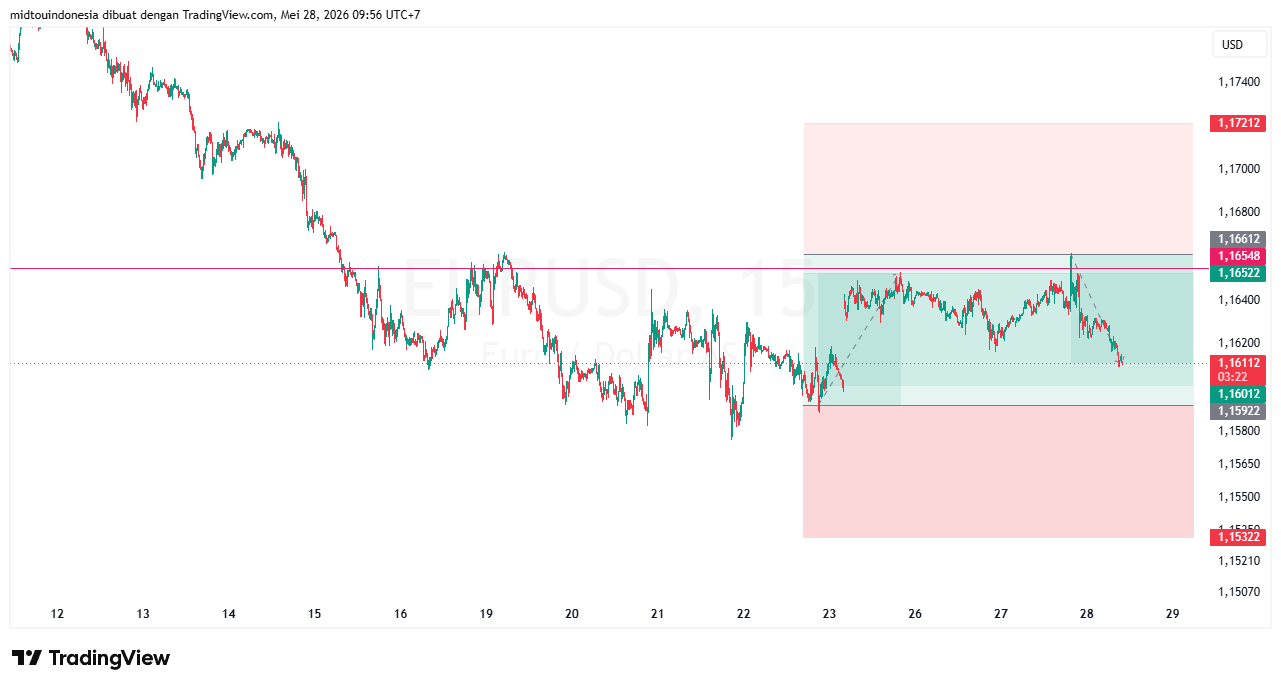 Technical Analysis - PT. Midtou Aryacom Futures