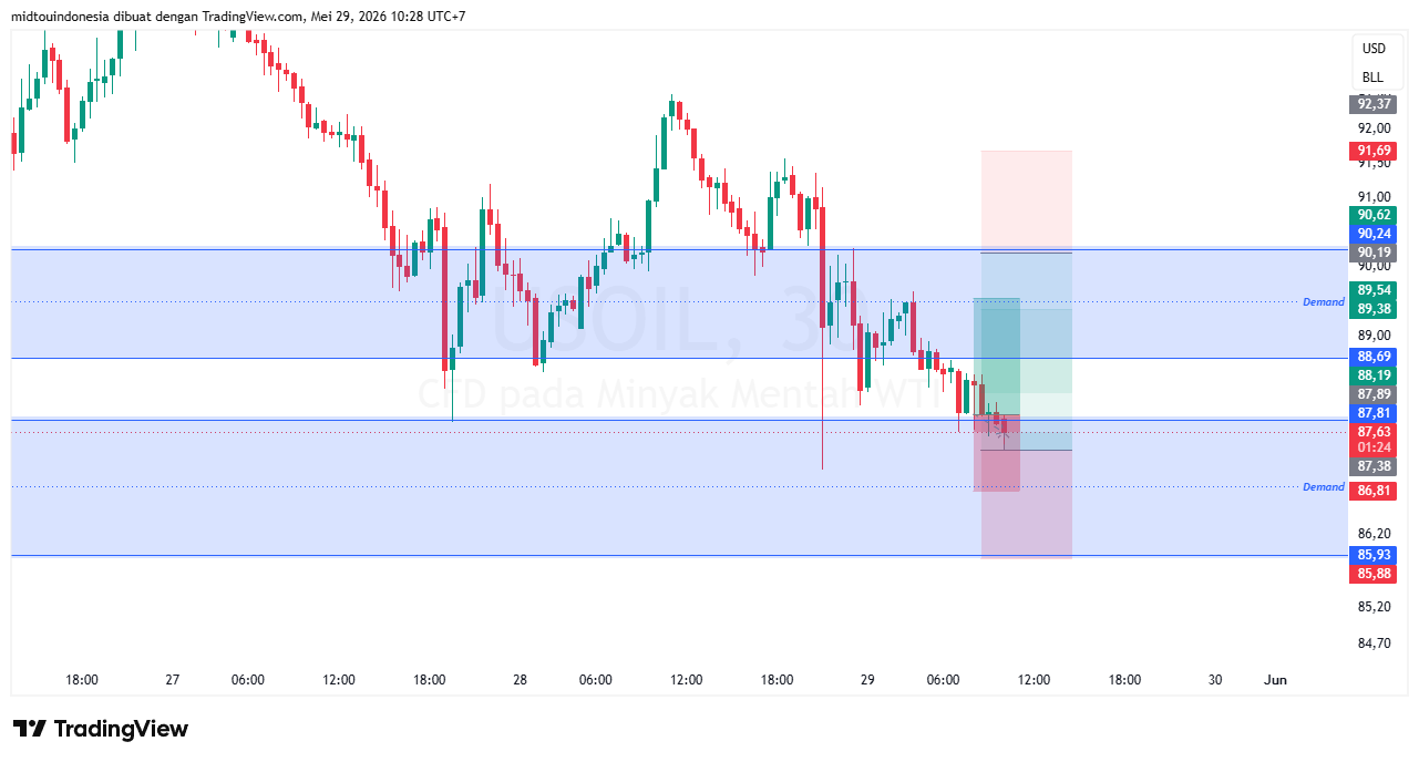 Technical Analysis - PT. Midtou Aryacom Futures