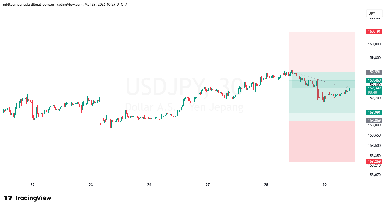 Technical Analysis - PT. Midtou Aryacom Futures