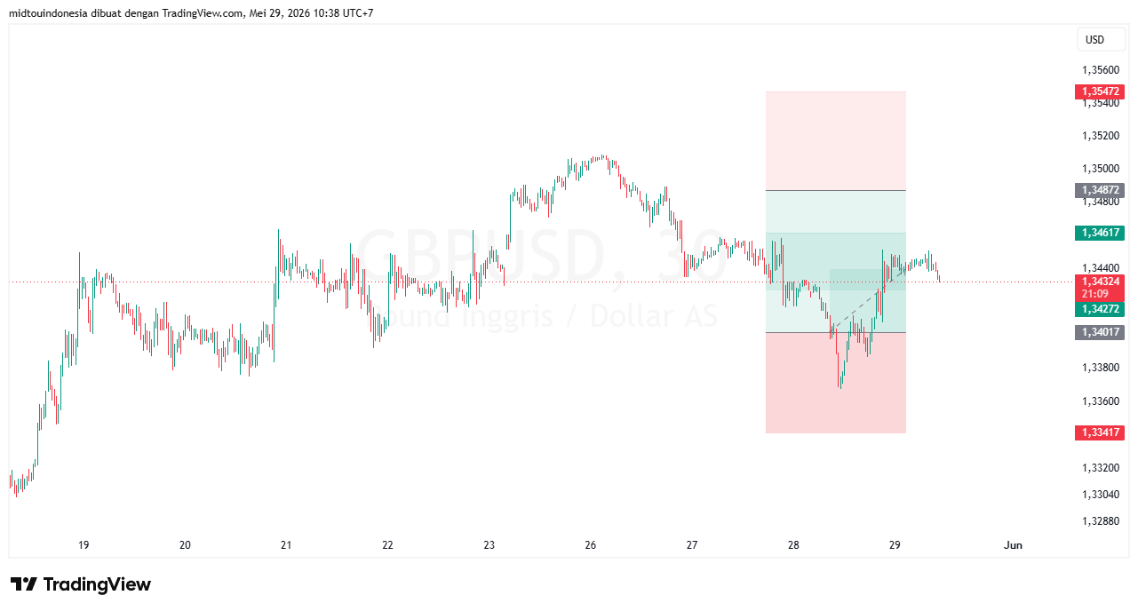 Technical Analysis - PT. Midtou Aryacom Futures