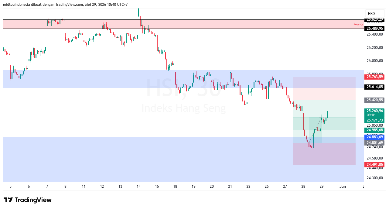 Technical Analysis - PT. Midtou Aryacom Futures