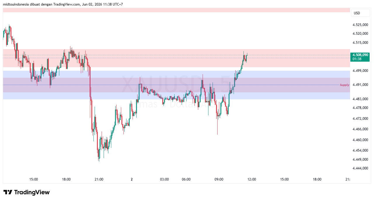 Technical Analysis - PT. Midtou Aryacom Futures