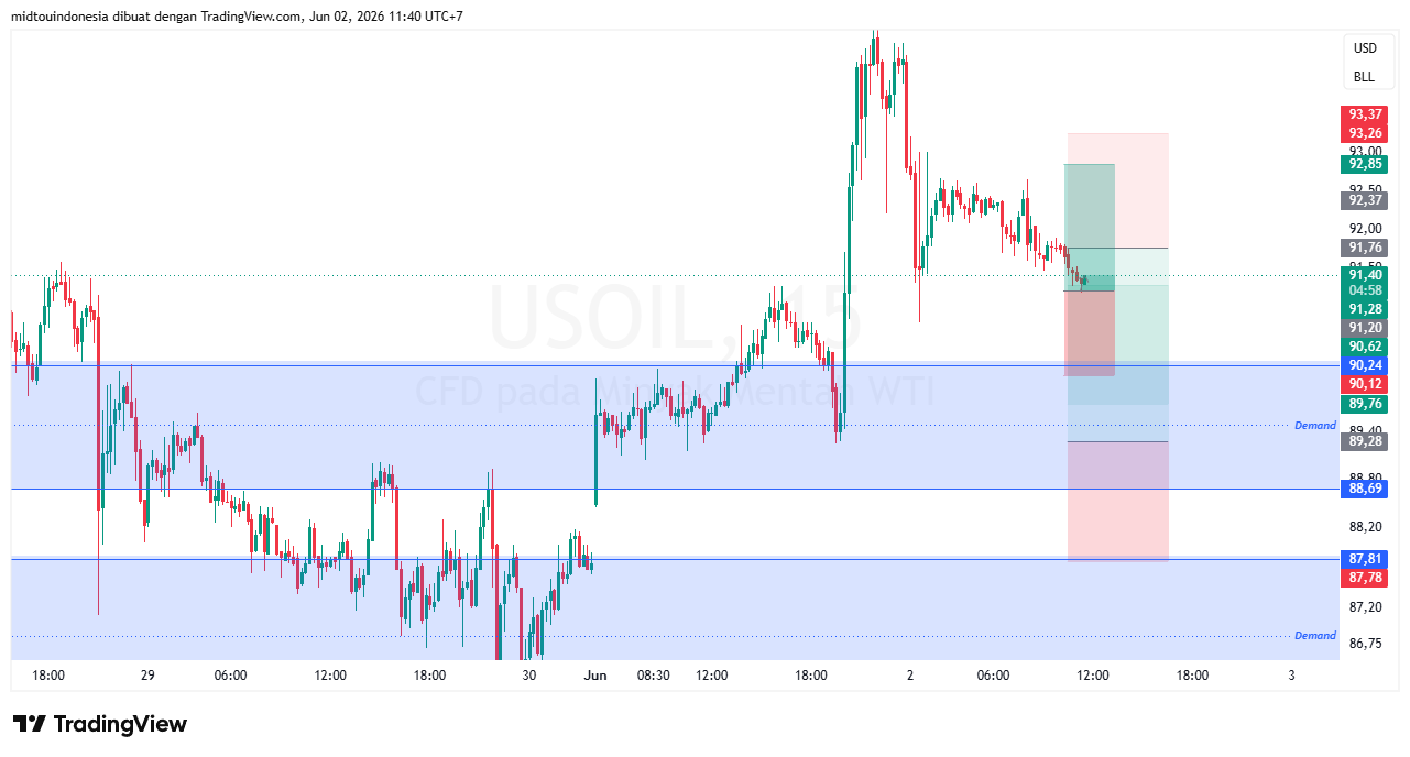 Technical Analysis - PT. Midtou Aryacom Futures