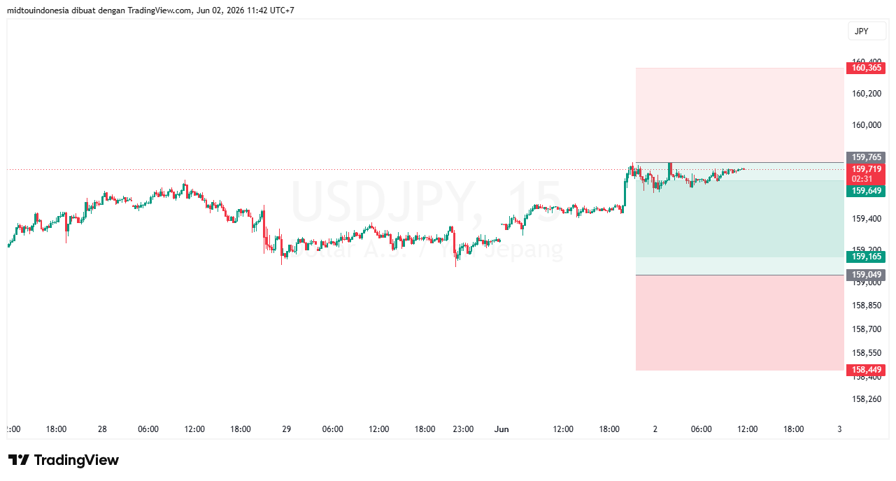 Technical Analysis - PT. Midtou Aryacom Futures