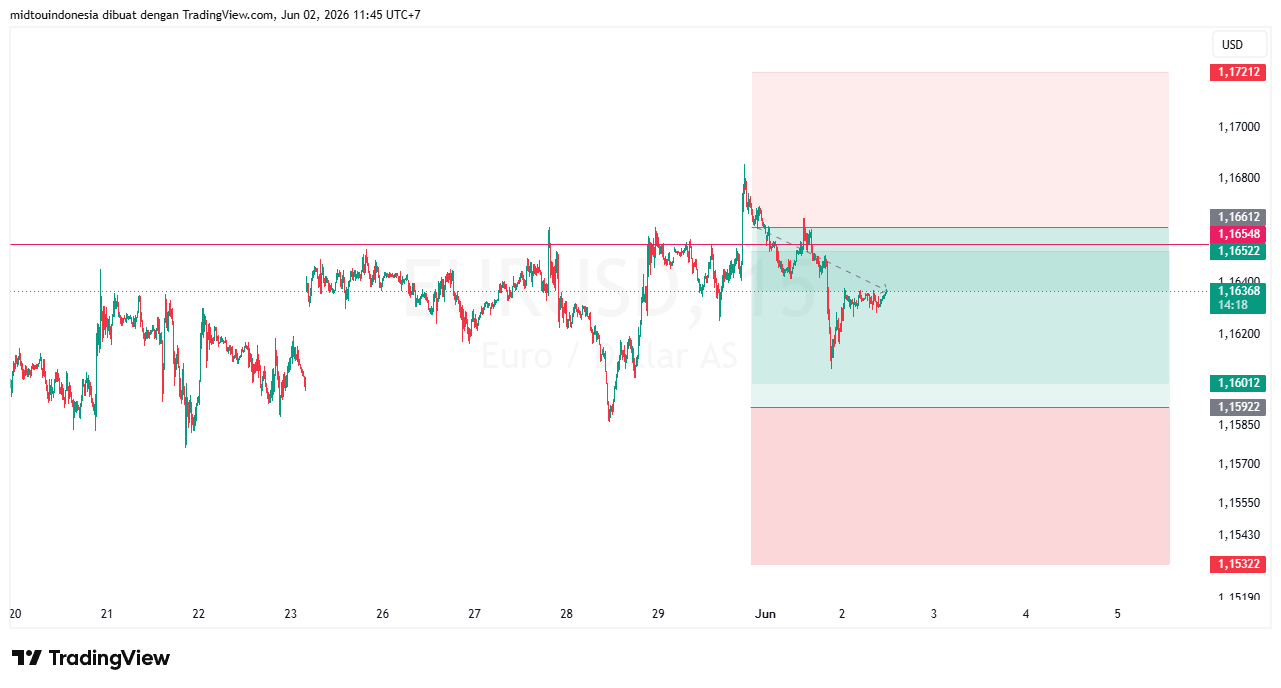 Technical Analysis - PT. Midtou Aryacom Futures