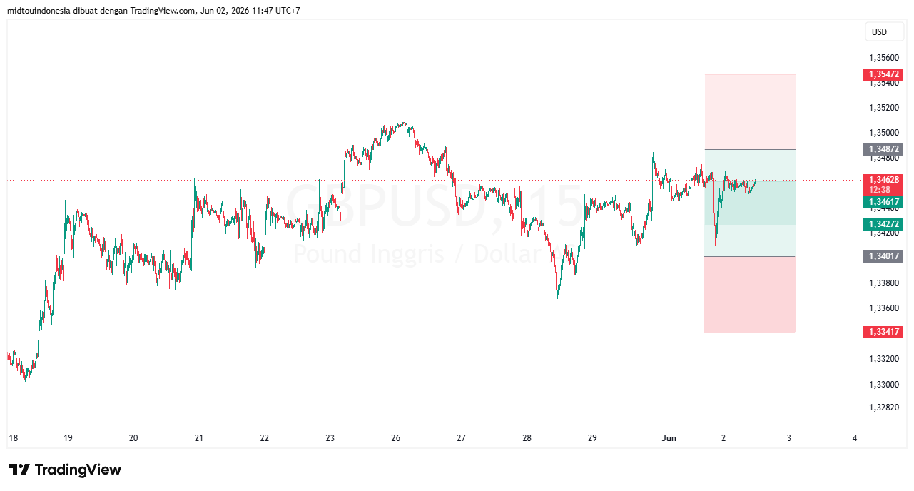 Technical Analysis - PT. Midtou Aryacom Futures