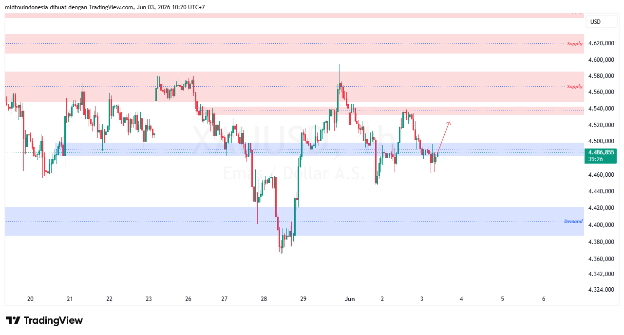 Technical Analysis - PT. Midtou Aryacom Futures
