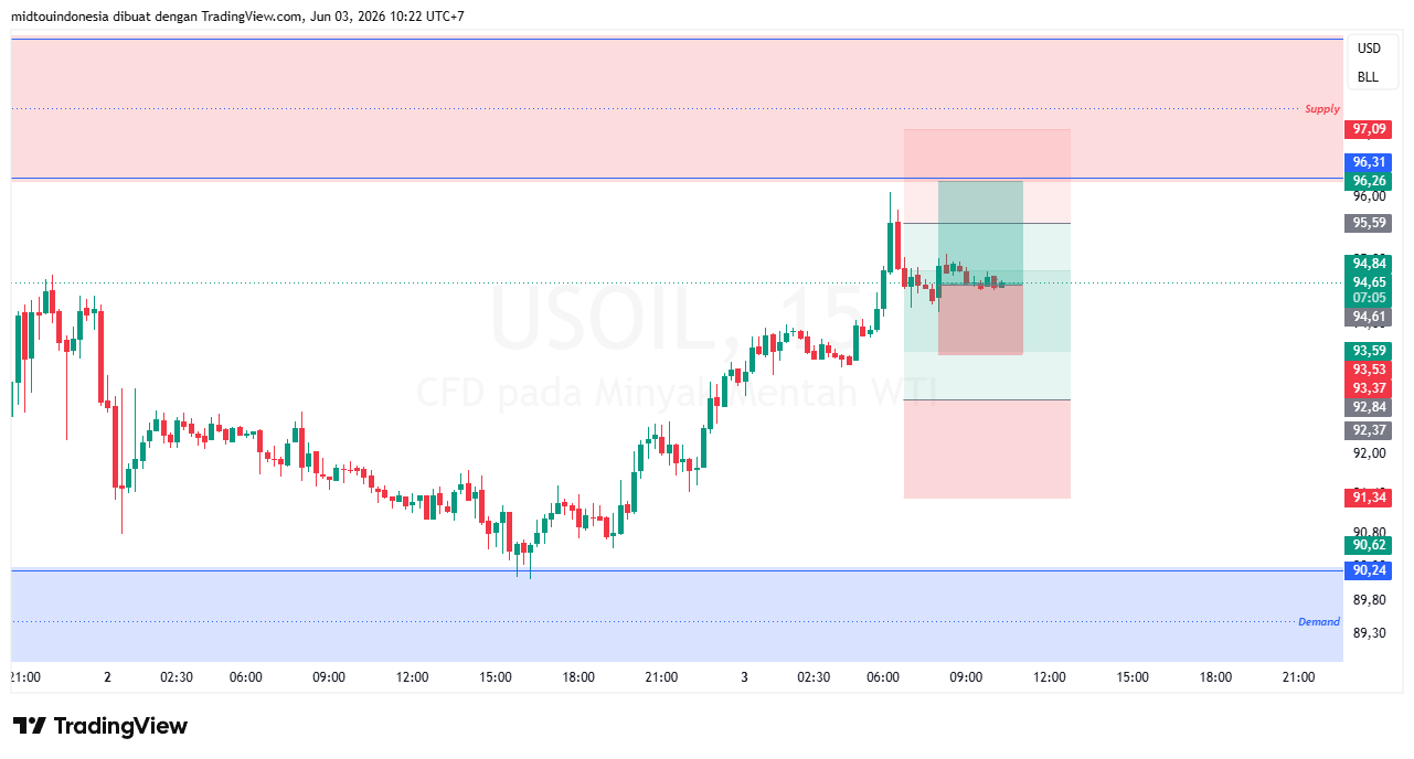 Technical Analysis - PT. Midtou Aryacom Futures