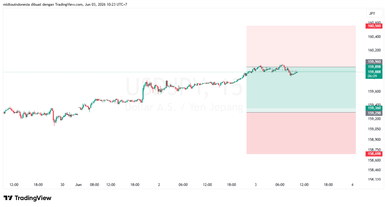 Technical Analysis - PT. Midtou Aryacom Futures
