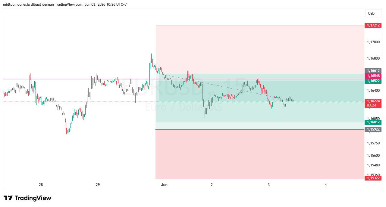 Technical Analysis - PT. Midtou Aryacom Futures