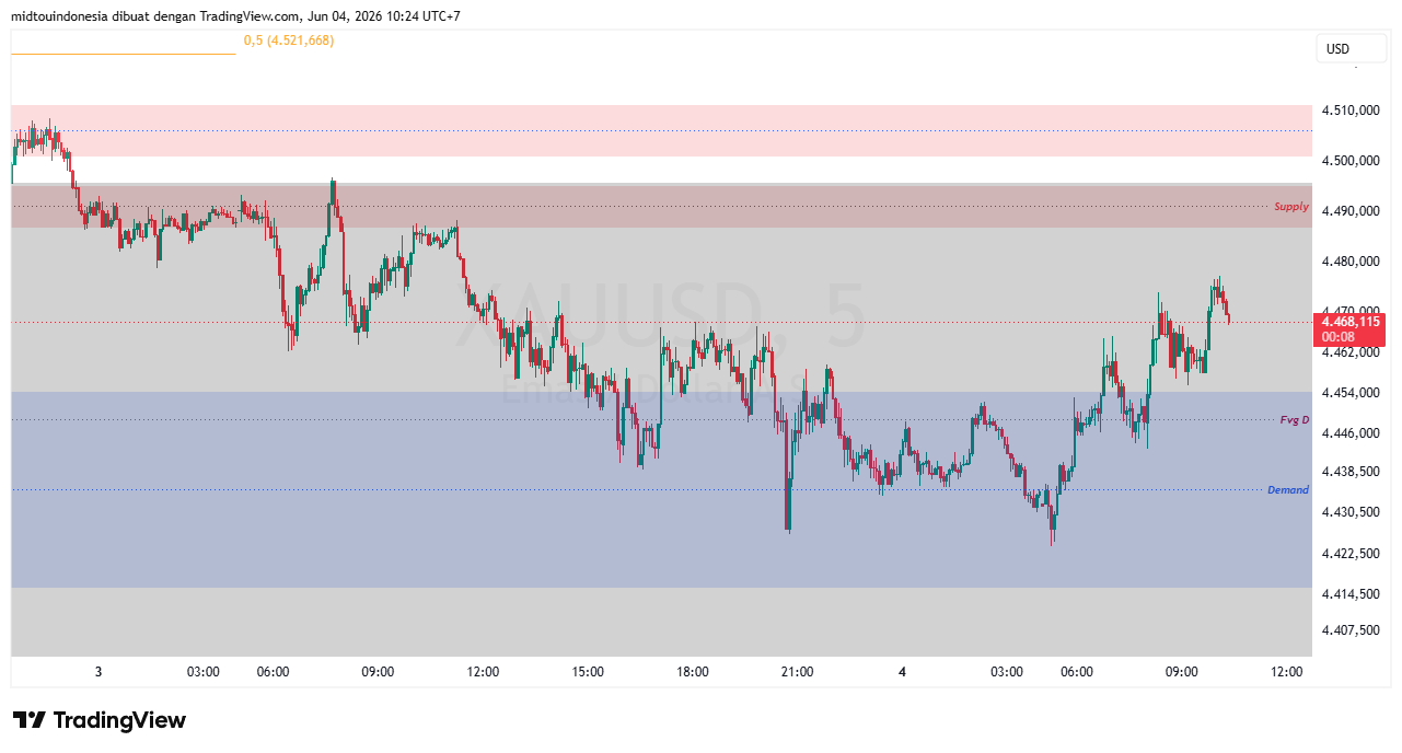 Technical Analysis - PT. Midtou Aryacom Futures