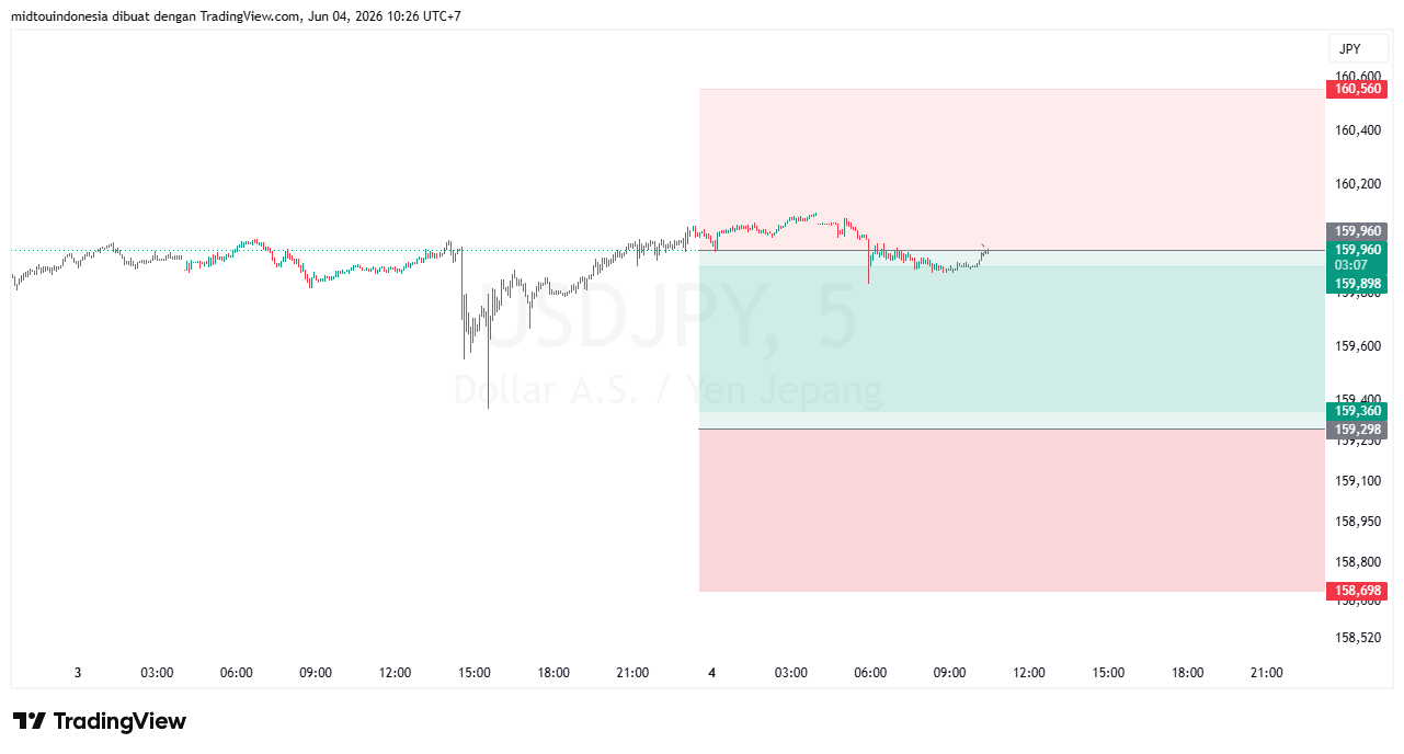 Technical Analysis - PT. Midtou Aryacom Futures
