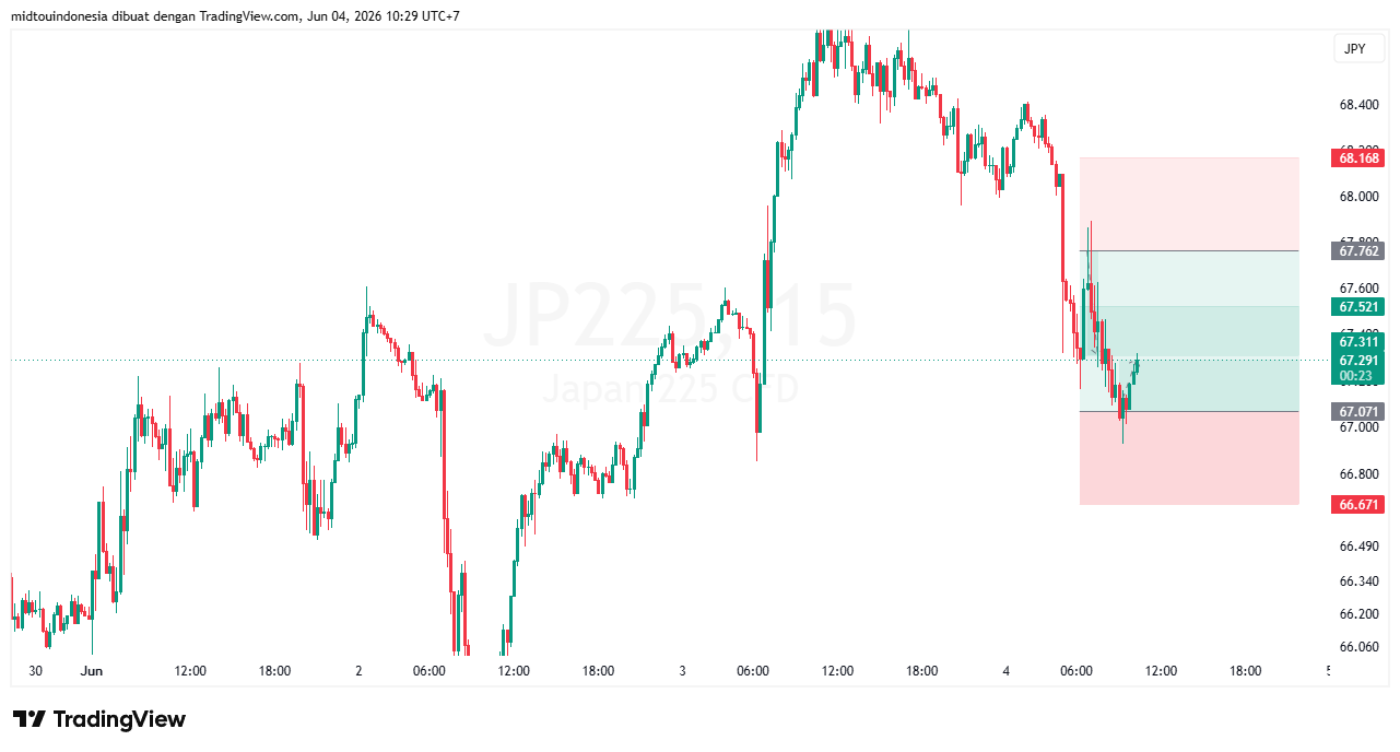 Technical Analysis - PT. Midtou Aryacom Futures