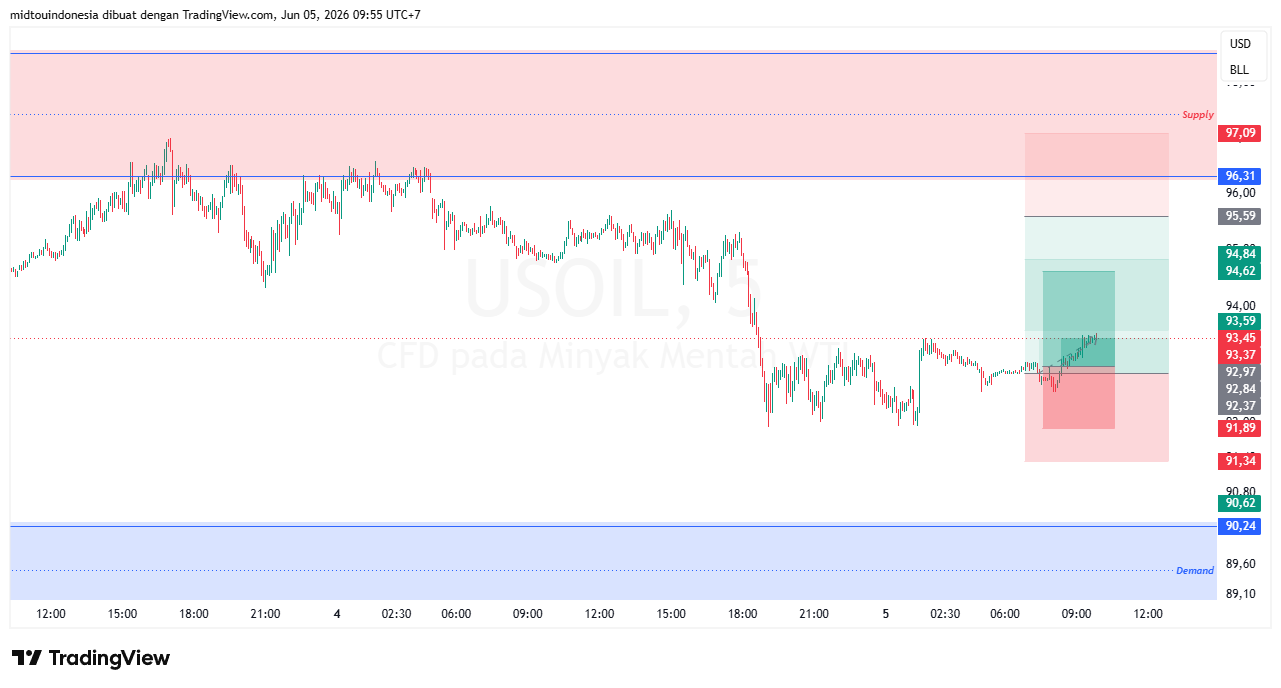 Technical Analysis - PT. Midtou Aryacom Futures