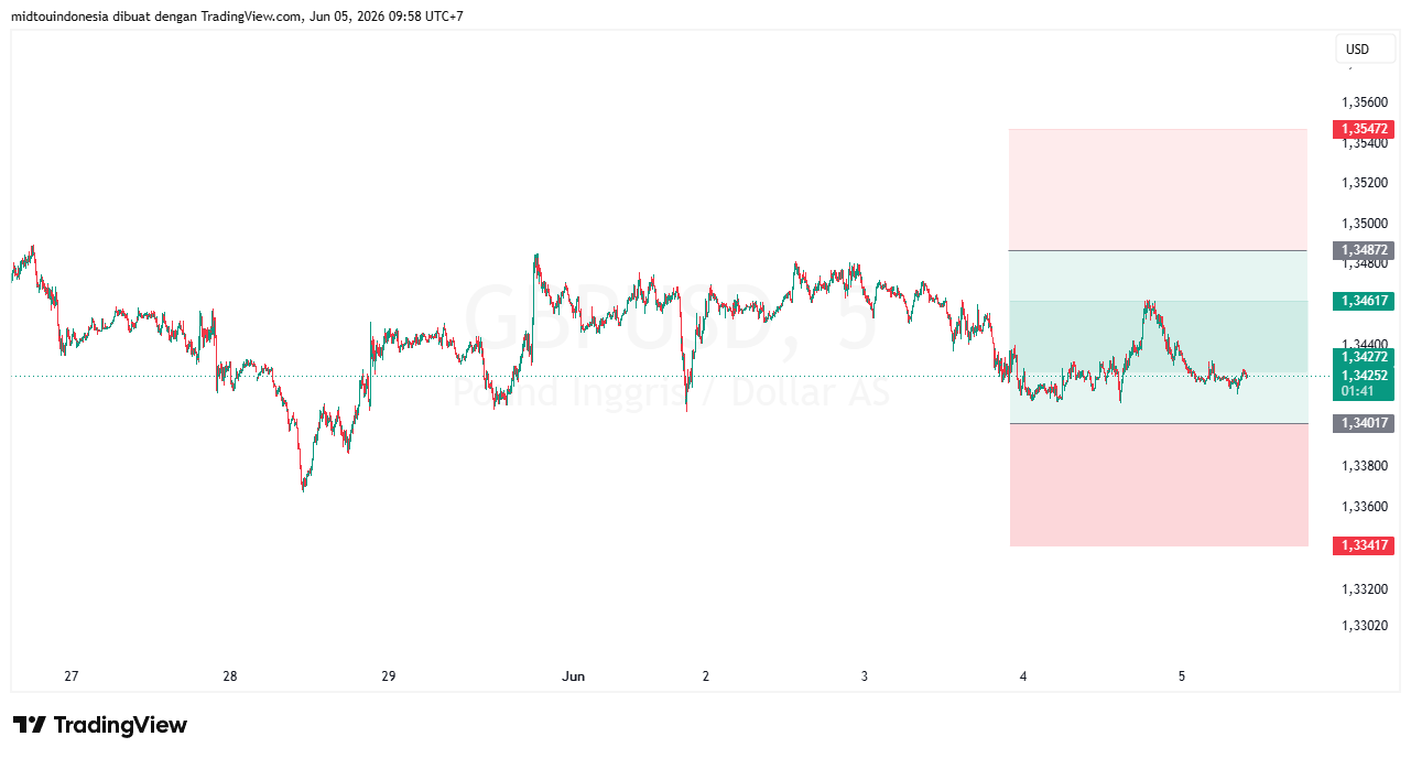 Technical Analysis - PT. Midtou Aryacom Futures