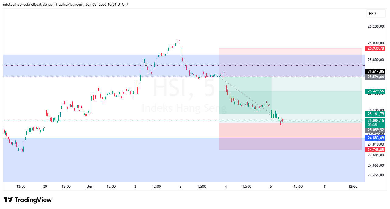 Technical Analysis - PT. Midtou Aryacom Futures