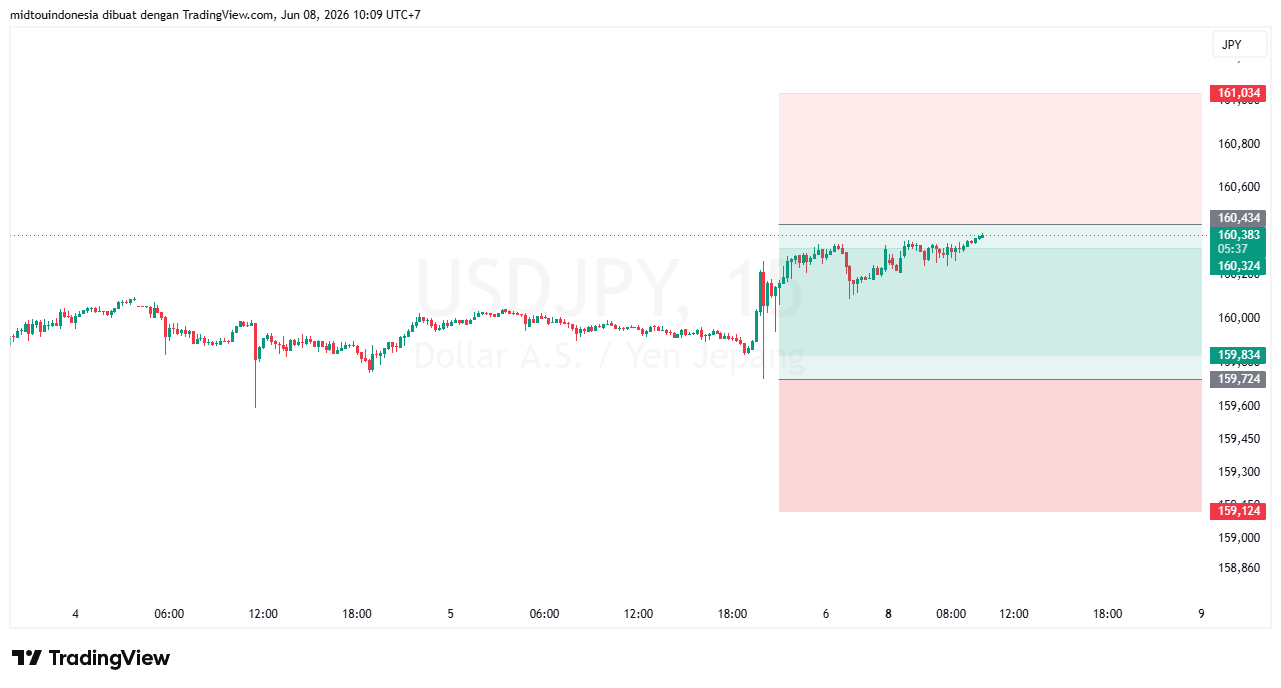 Technical Analysis - PT. Midtou Aryacom Futures
