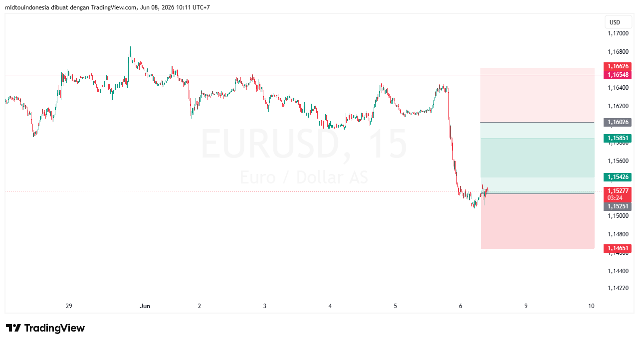 Technical Analysis - PT. Midtou Aryacom Futures