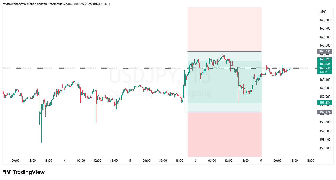 Technical Analysis - PT. Midtou Aryacom Futures