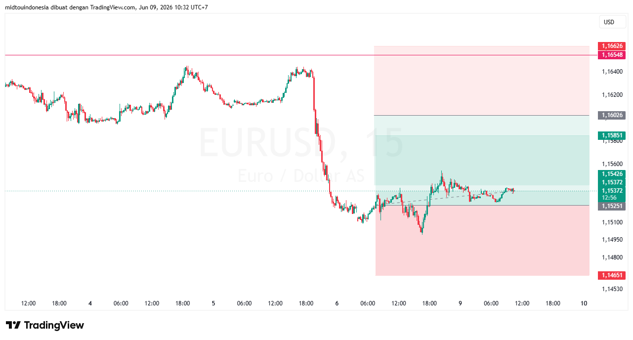 Technical Analysis - PT. Midtou Aryacom Futures