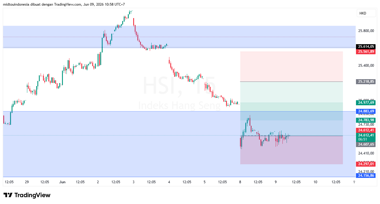 Technical Analysis - PT. Midtou Aryacom Futures