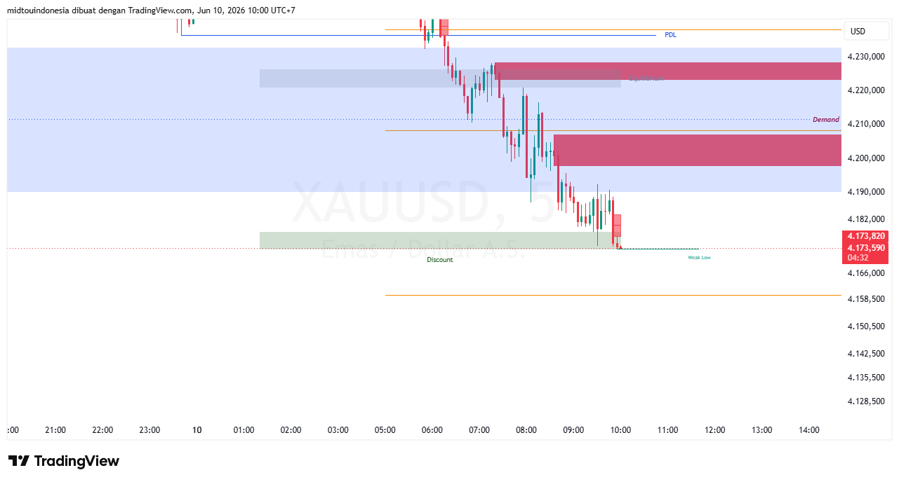 Technical Analysis - PT. Midtou Aryacom Futures