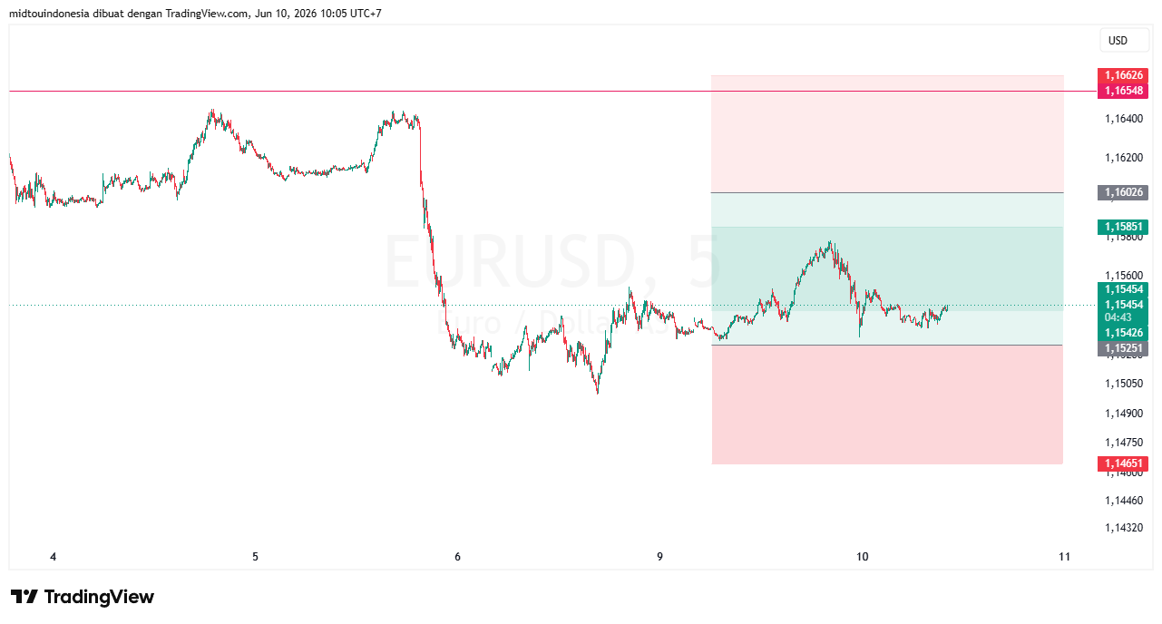 Technical Analysis - PT. Midtou Aryacom Futures