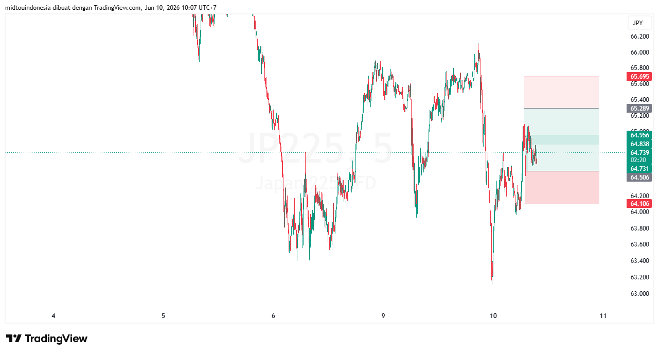 Technical Analysis - PT. Midtou Aryacom Futures